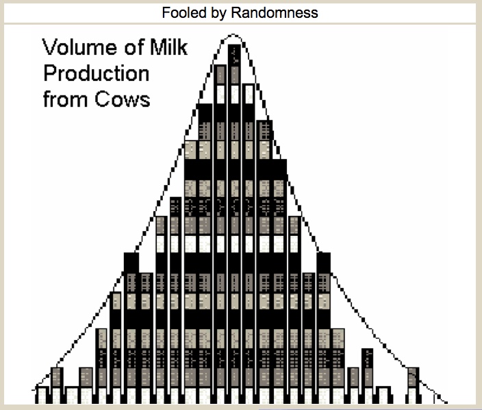 Distribution Curve Milk