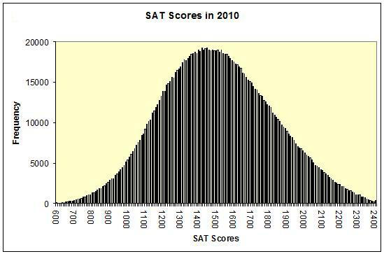 Average SAT Scores 2010