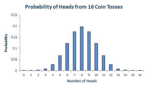 Probability of heads