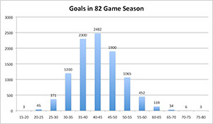 Average Number of Goals