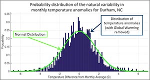 Normal Distribution of Monthly Average Temperature Difference
