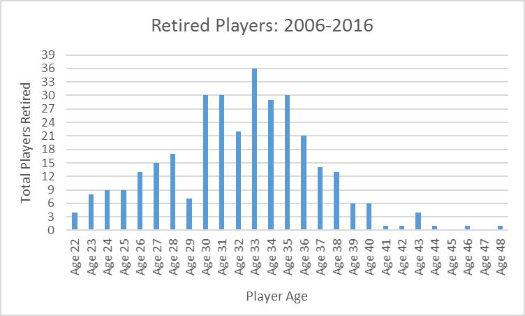 Average NFL Player Retirement Age