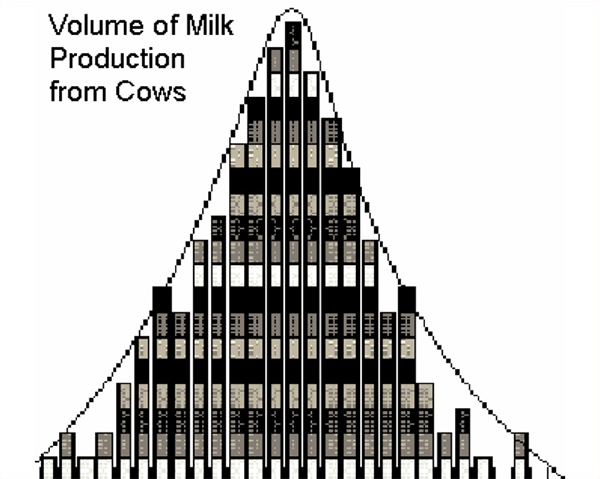 Volume of Milk Production From Cows