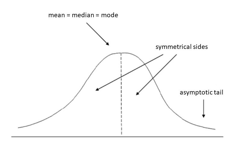 Introduction to the Normal Distribution (Bell Curve)